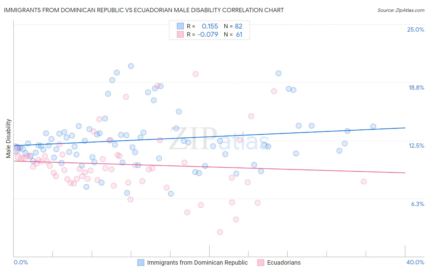 Immigrants from Dominican Republic vs Ecuadorian Male Disability