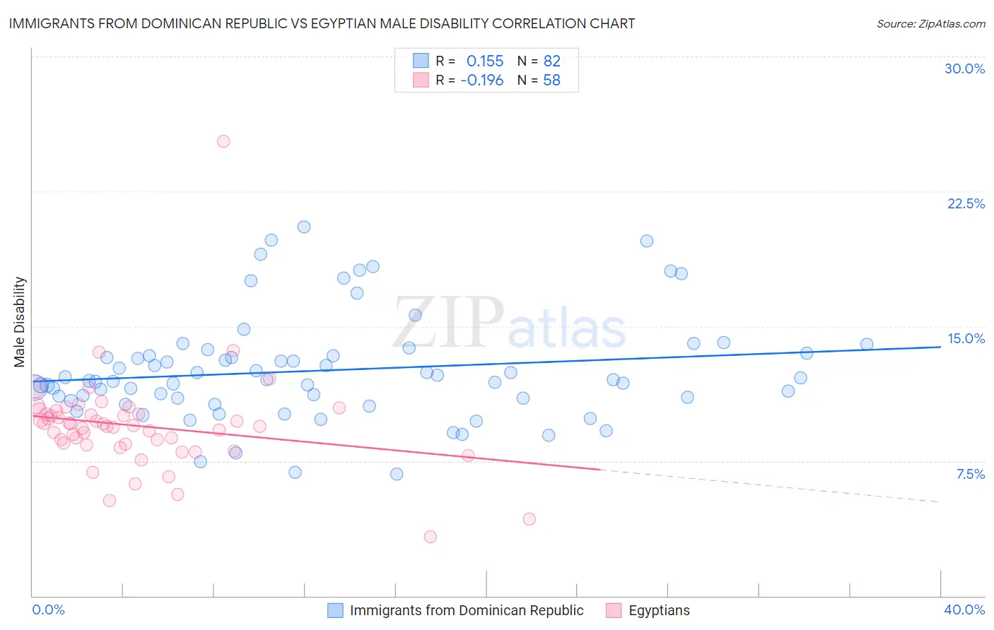 Immigrants from Dominican Republic vs Egyptian Male Disability