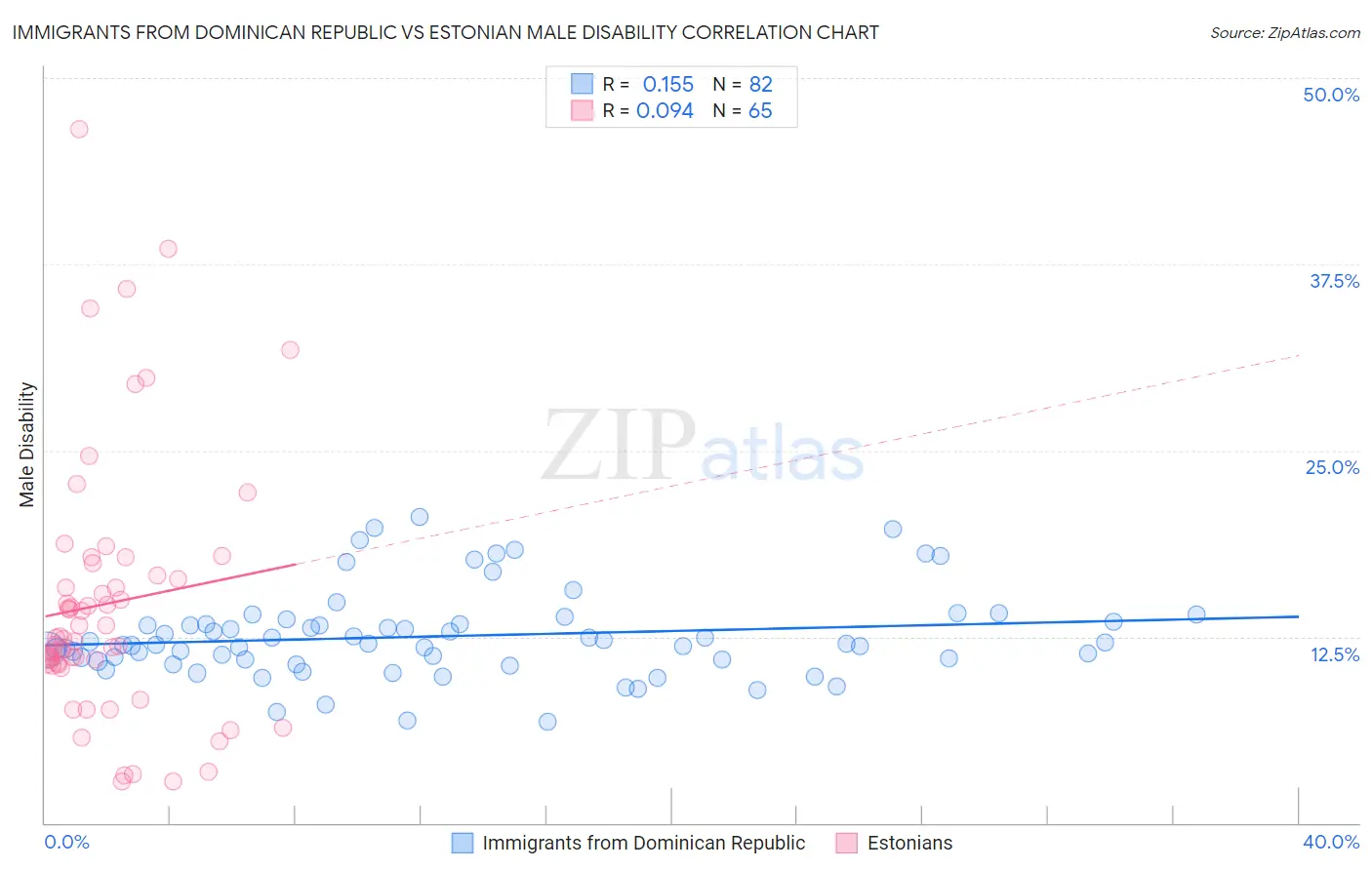 Immigrants from Dominican Republic vs Estonian Male Disability