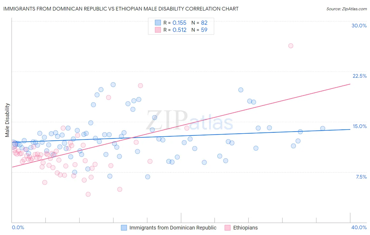 Immigrants from Dominican Republic vs Ethiopian Male Disability