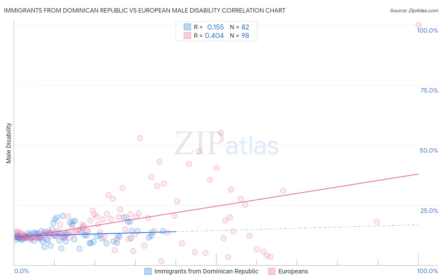 Immigrants from Dominican Republic vs European Male Disability