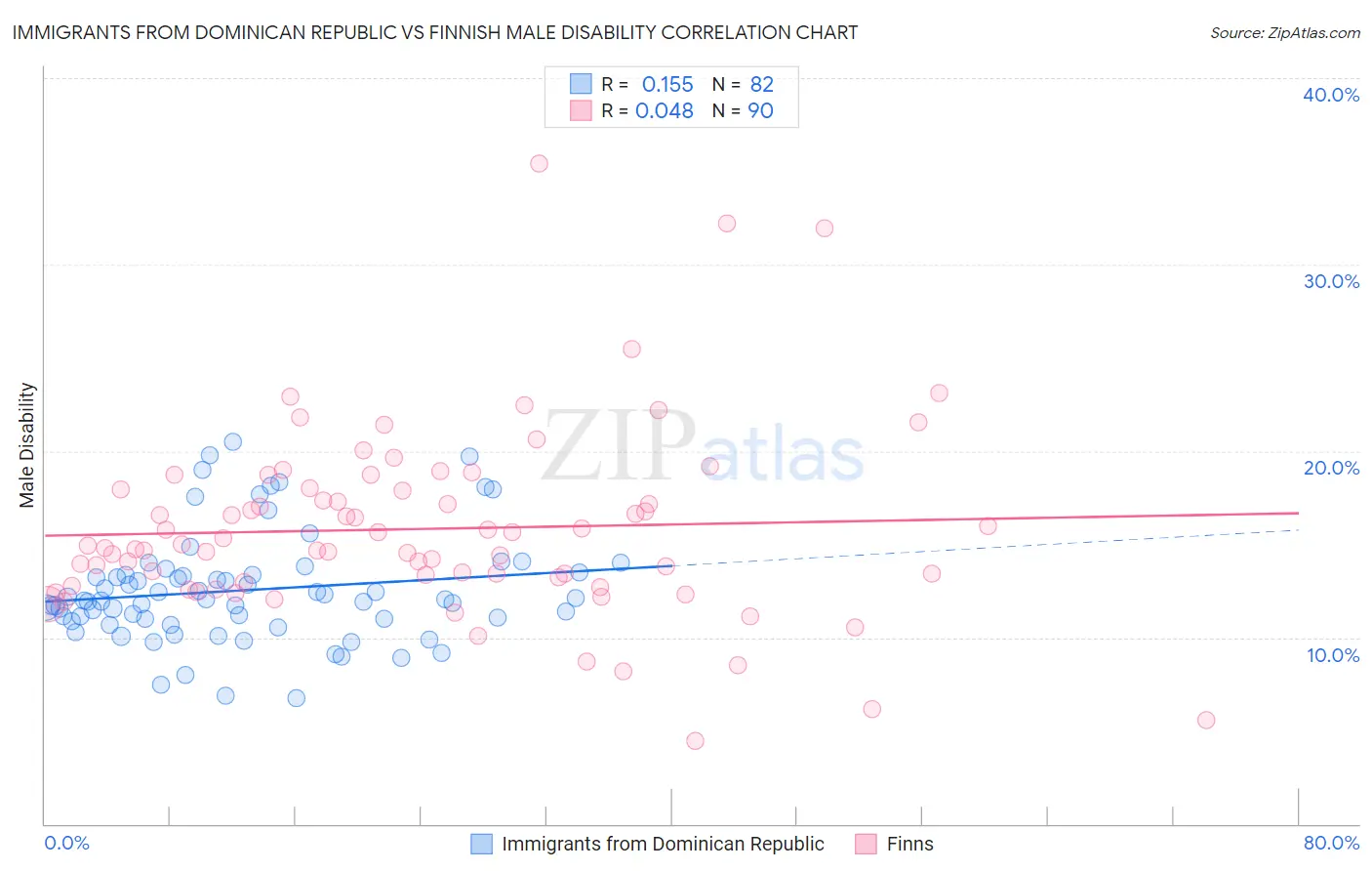 Immigrants from Dominican Republic vs Finnish Male Disability