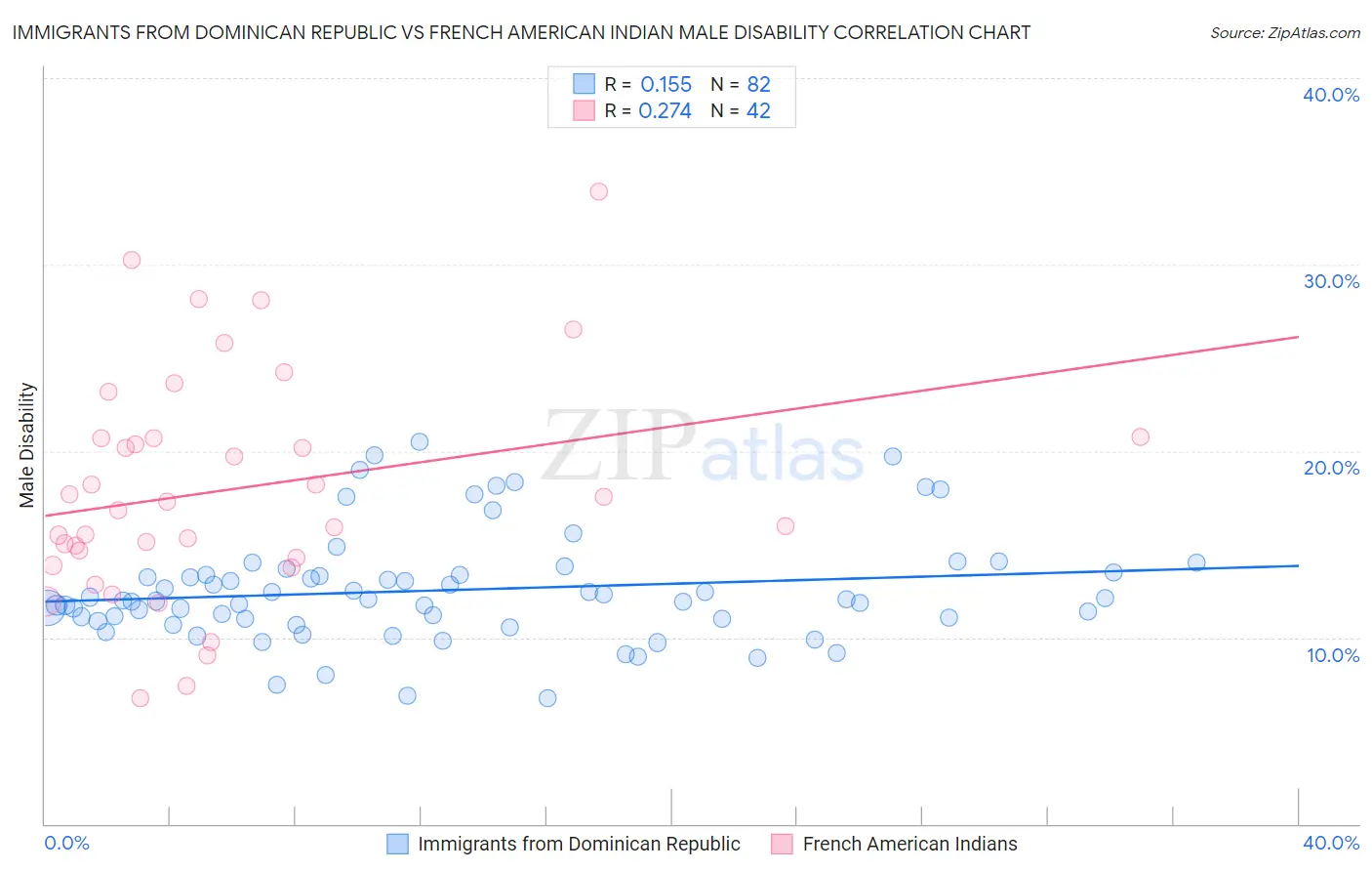 Immigrants from Dominican Republic vs French American Indian Male Disability