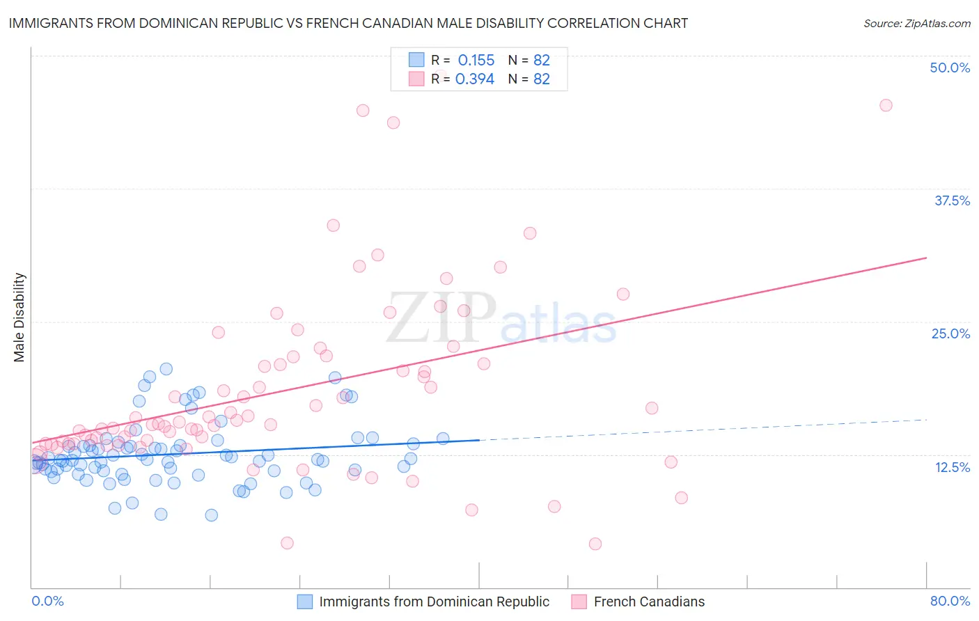 Immigrants from Dominican Republic vs French Canadian Male Disability