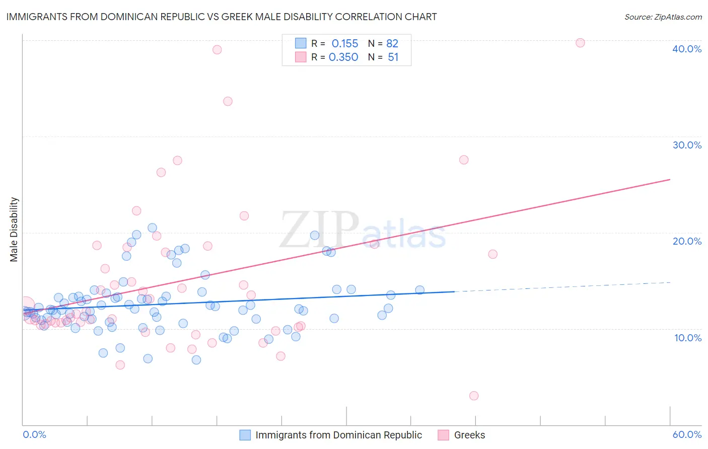 Immigrants from Dominican Republic vs Greek Male Disability