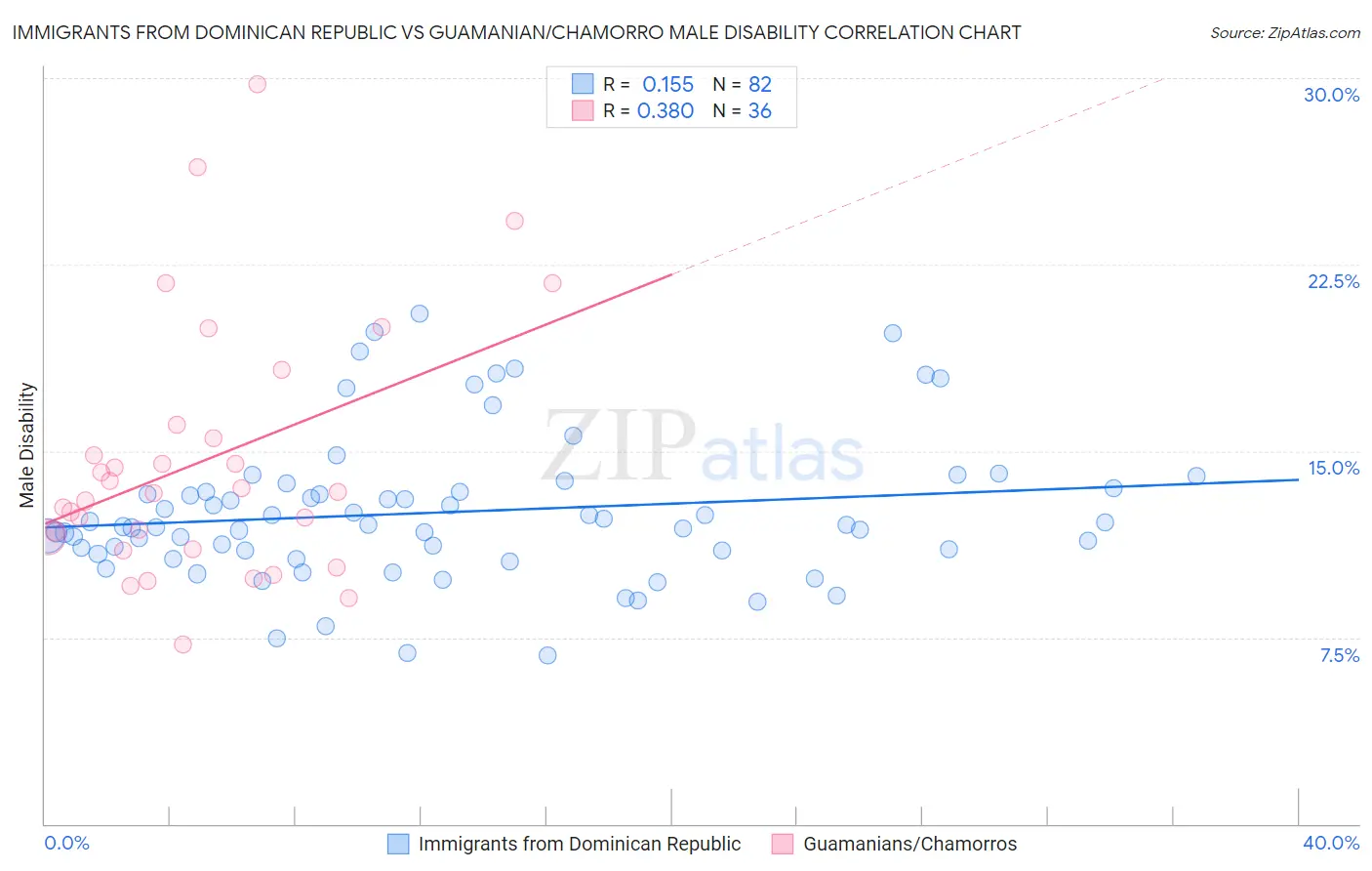 Immigrants from Dominican Republic vs Guamanian/Chamorro Male Disability