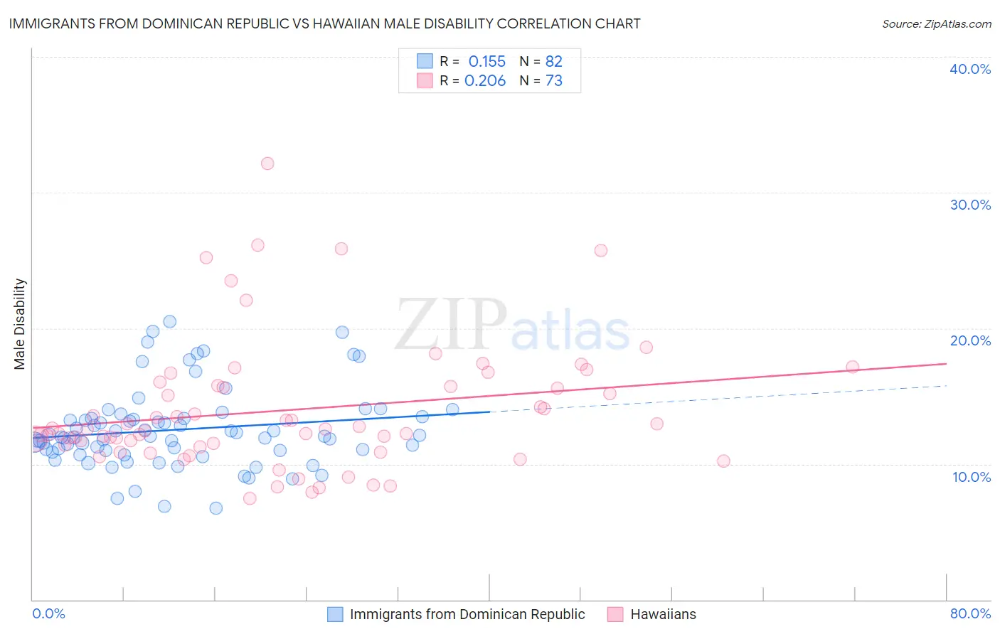 Immigrants from Dominican Republic vs Hawaiian Male Disability