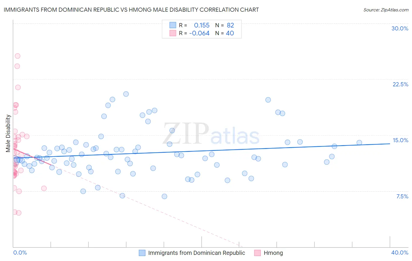 Immigrants from Dominican Republic vs Hmong Male Disability