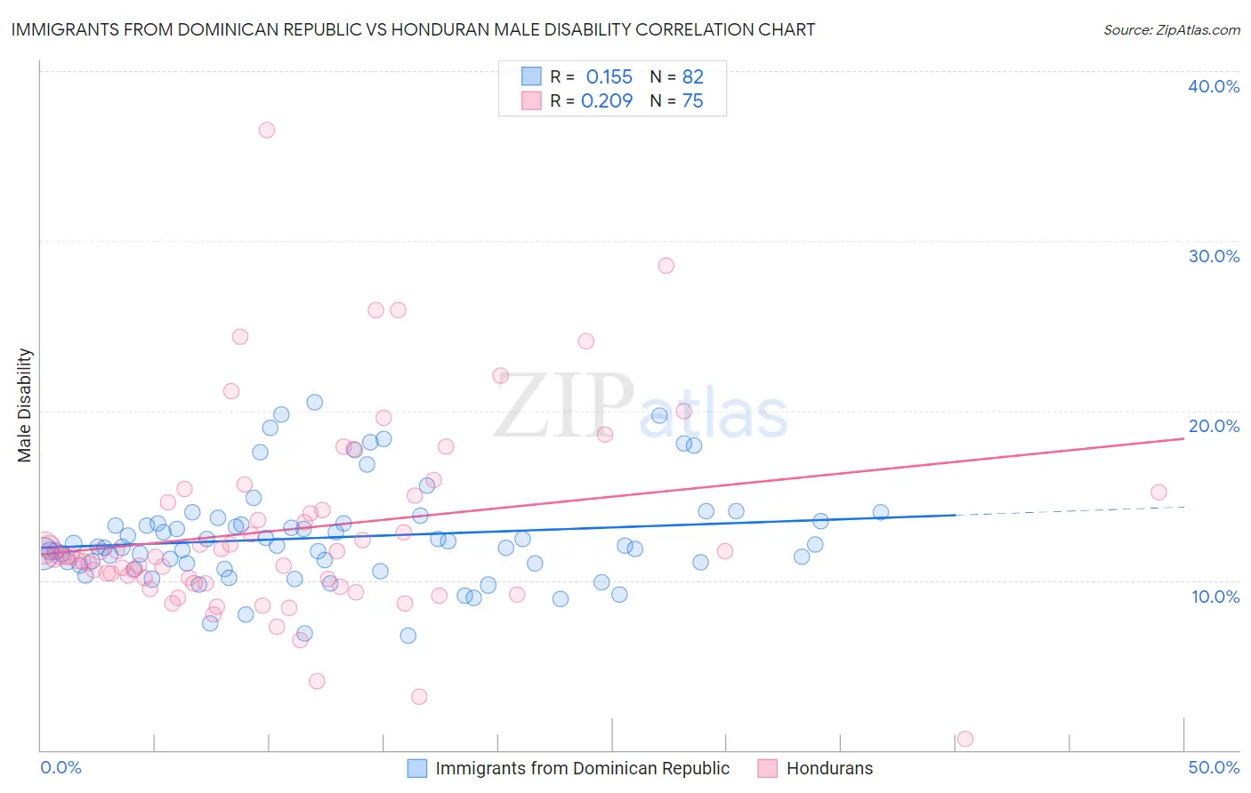 Immigrants from Dominican Republic vs Honduran Male Disability