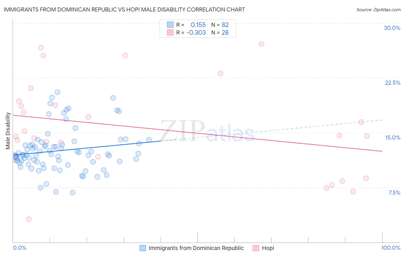 Immigrants from Dominican Republic vs Hopi Male Disability