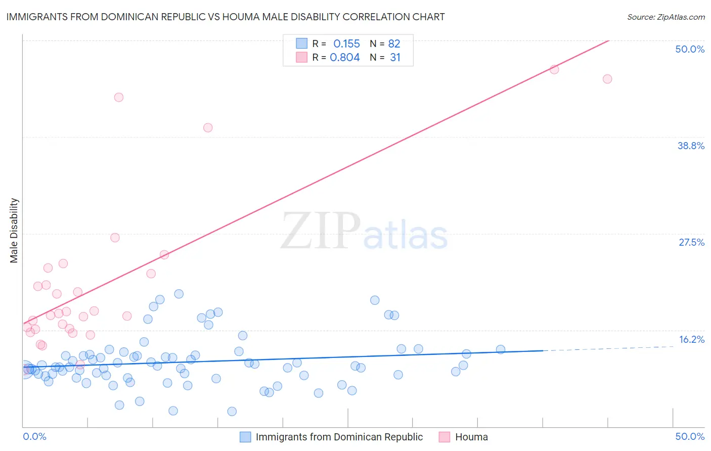 Immigrants from Dominican Republic vs Houma Male Disability