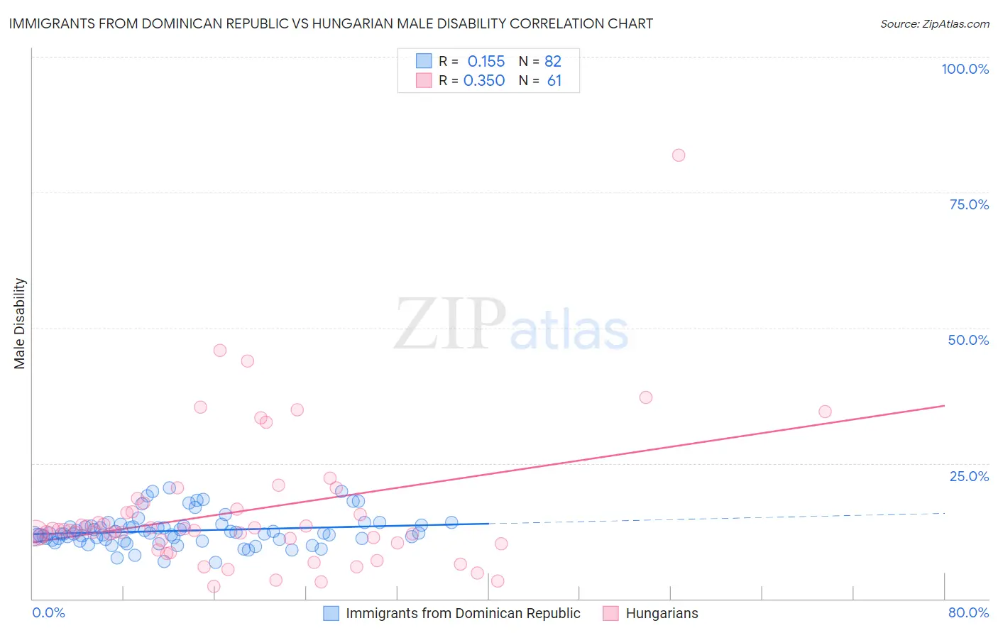 Immigrants from Dominican Republic vs Hungarian Male Disability