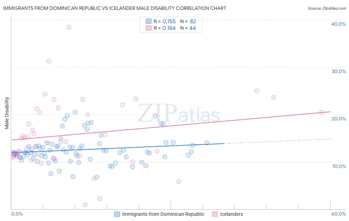 Immigrants from Dominican Republic vs Icelander Male Disability