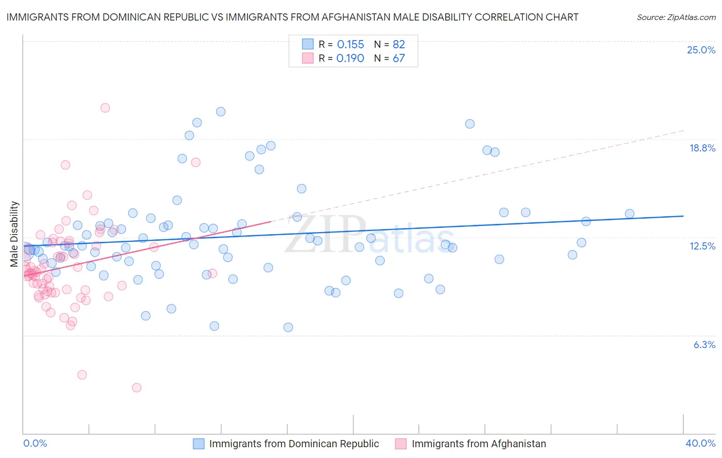 Immigrants from Dominican Republic vs Immigrants from Afghanistan Male Disability