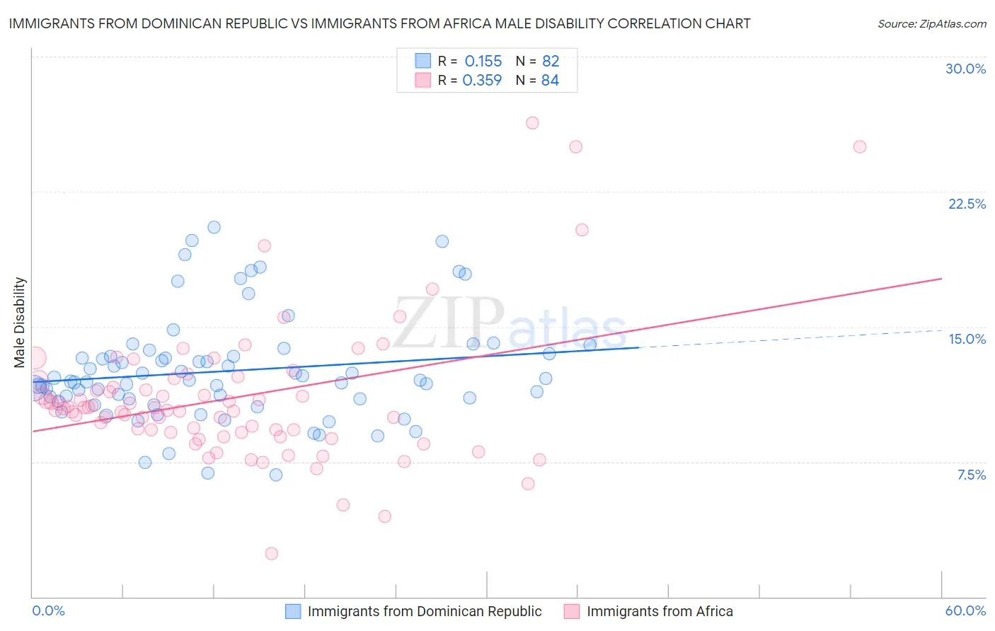 Immigrants from Dominican Republic vs Immigrants from Africa Male Disability