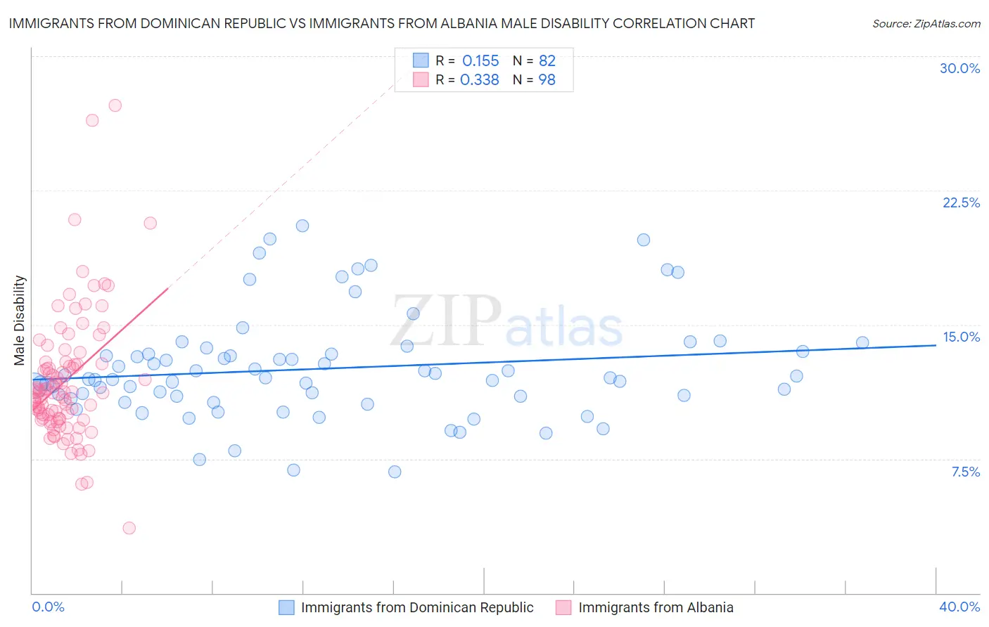 Immigrants from Dominican Republic vs Immigrants from Albania Male Disability