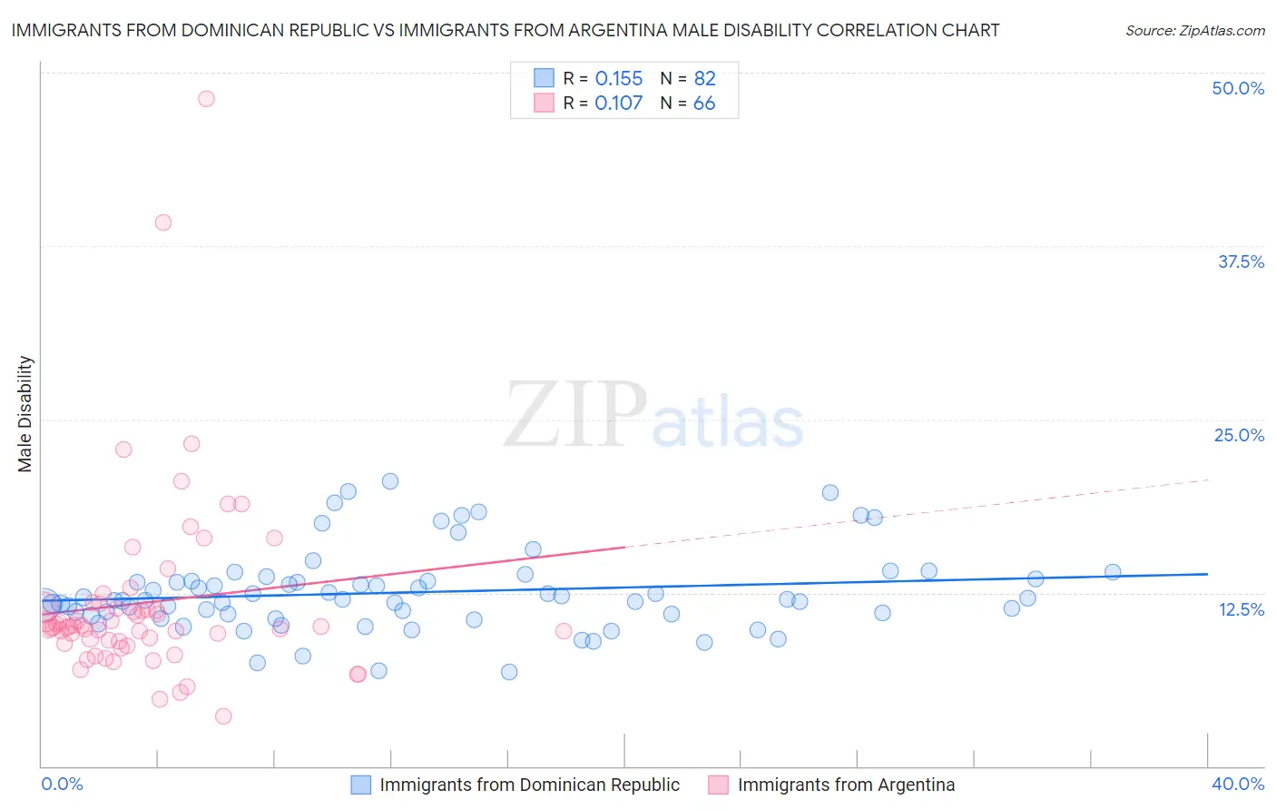Immigrants from Dominican Republic vs Immigrants from Argentina Male Disability