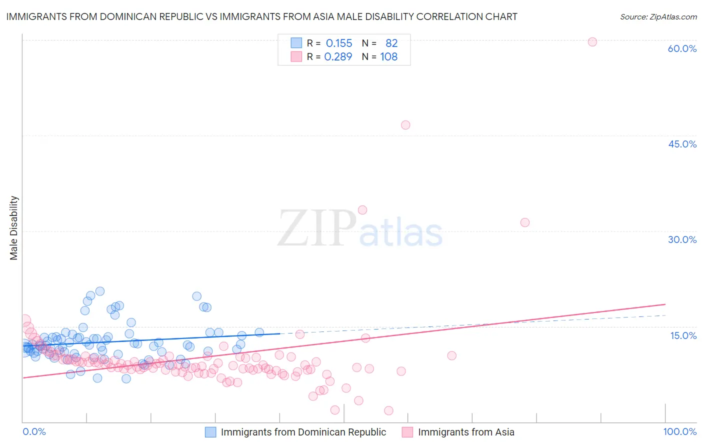 Immigrants from Dominican Republic vs Immigrants from Asia Male Disability