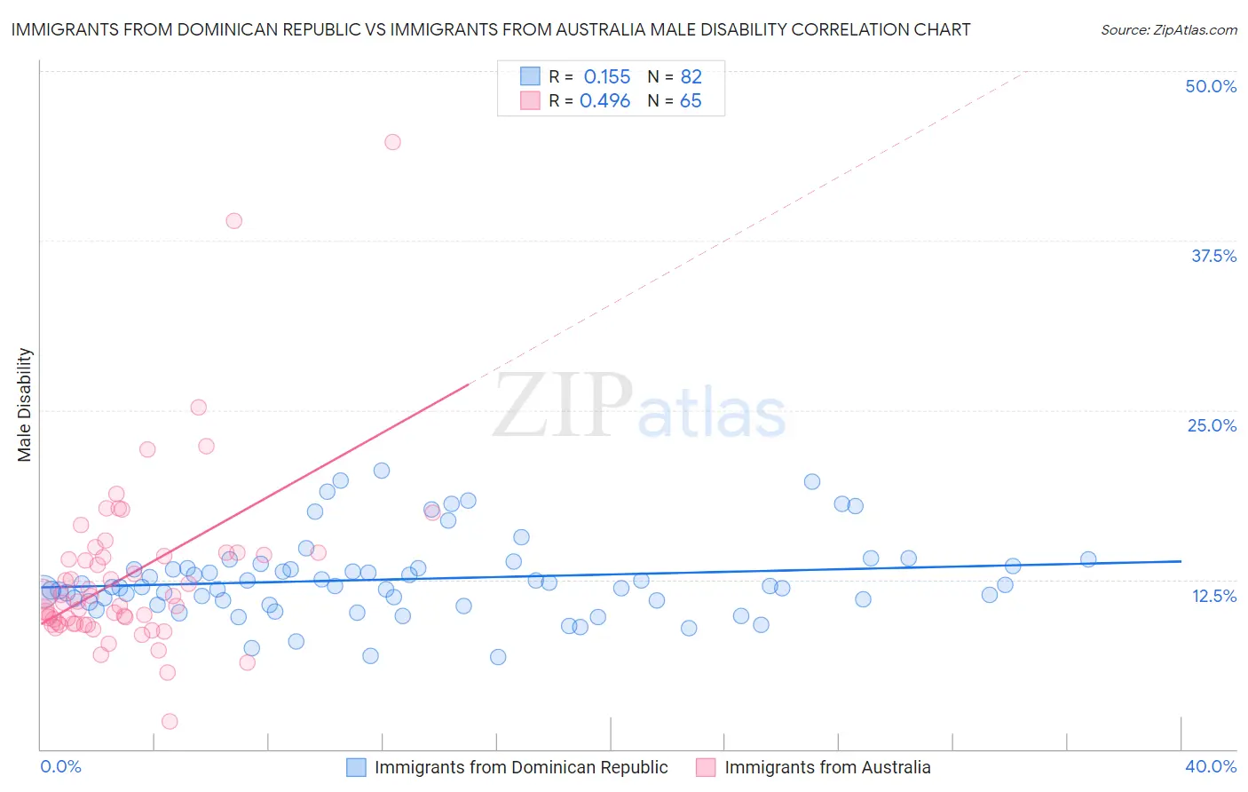 Immigrants from Dominican Republic vs Immigrants from Australia Male Disability