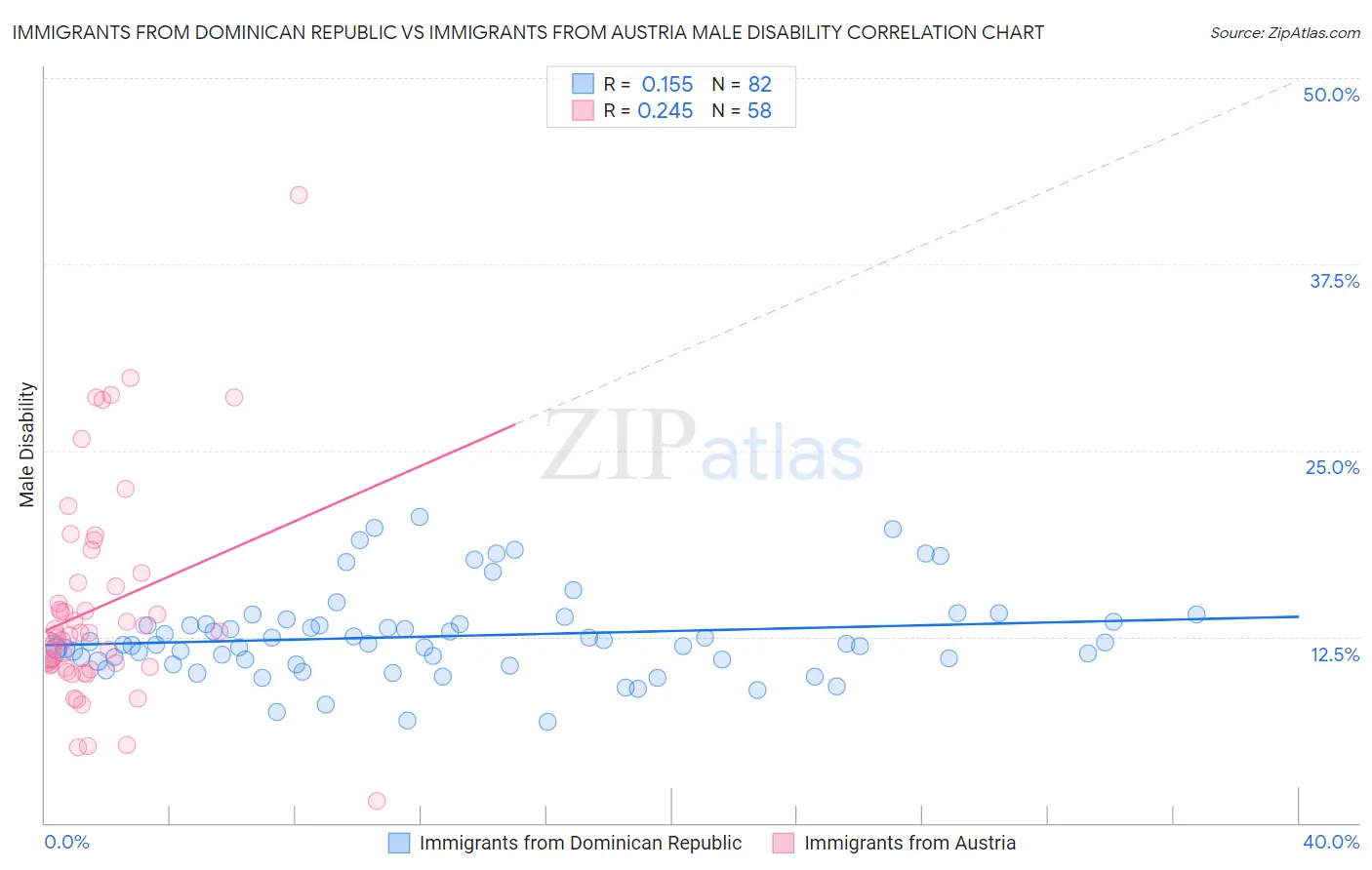 Immigrants from Dominican Republic vs Immigrants from Austria Male Disability