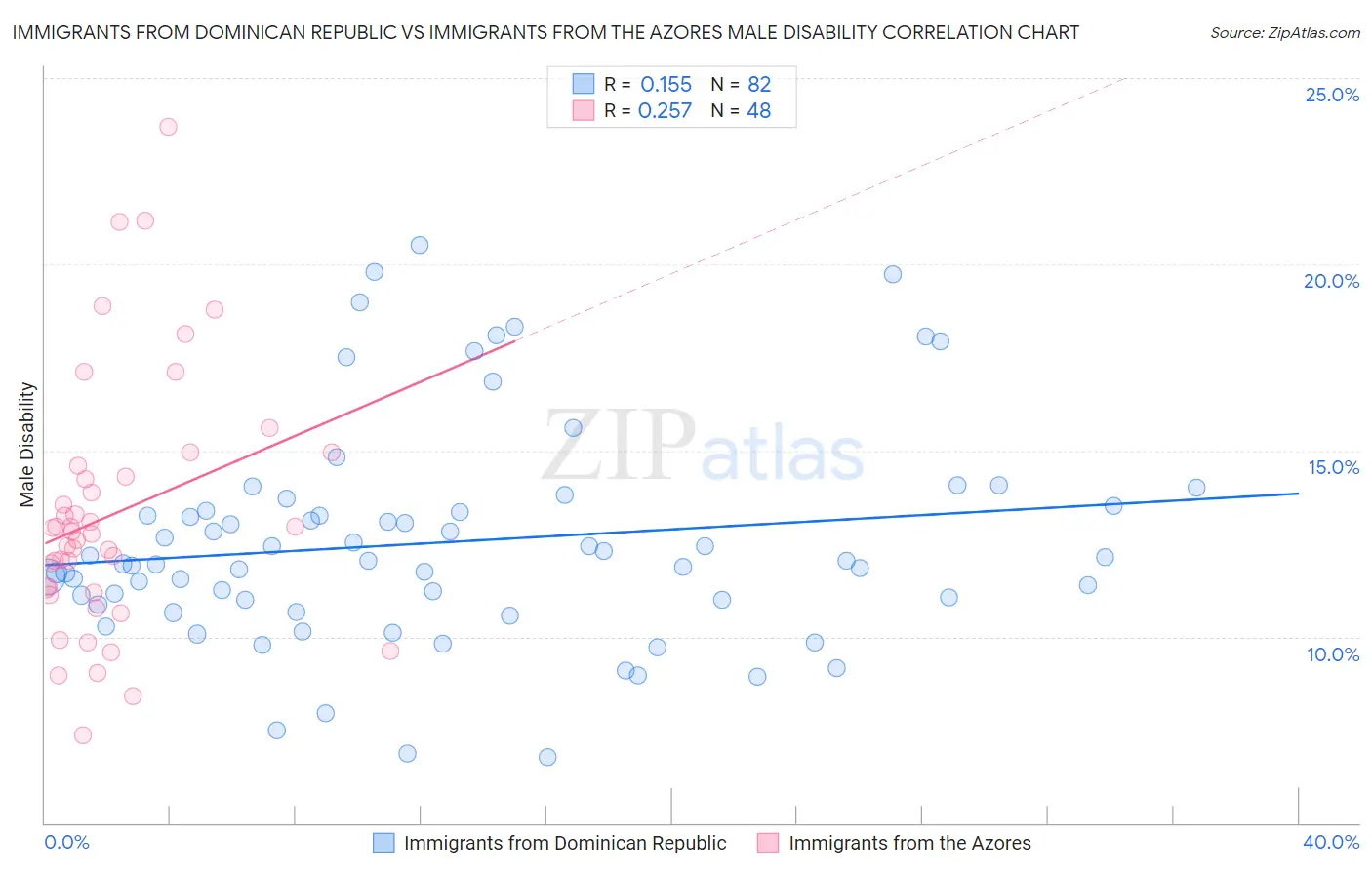 Immigrants from Dominican Republic vs Immigrants from the Azores Male Disability
