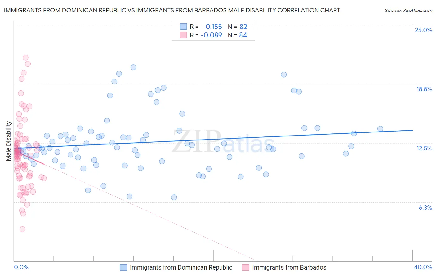 Immigrants from Dominican Republic vs Immigrants from Barbados Male Disability