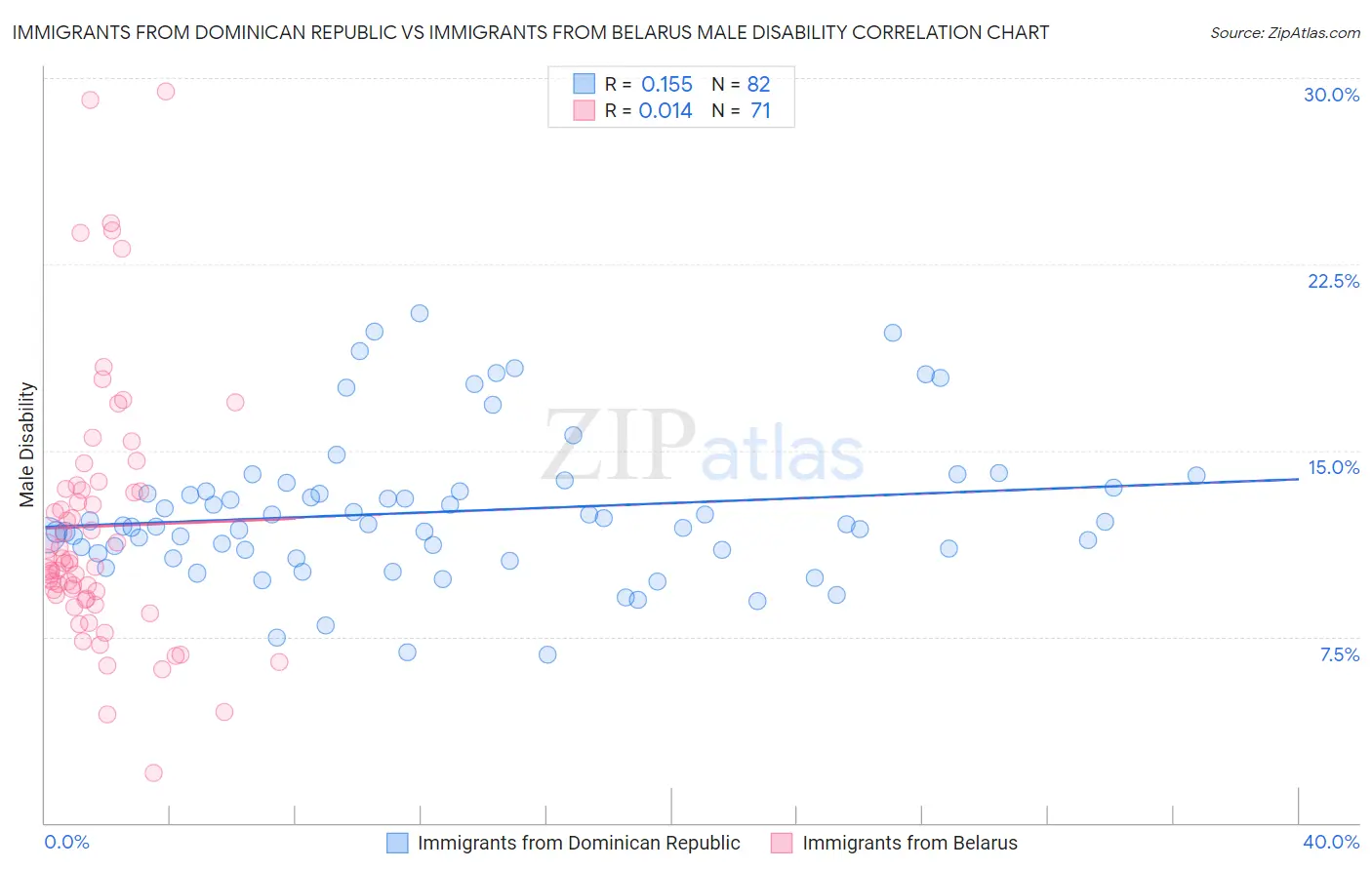 Immigrants from Dominican Republic vs Immigrants from Belarus Male Disability