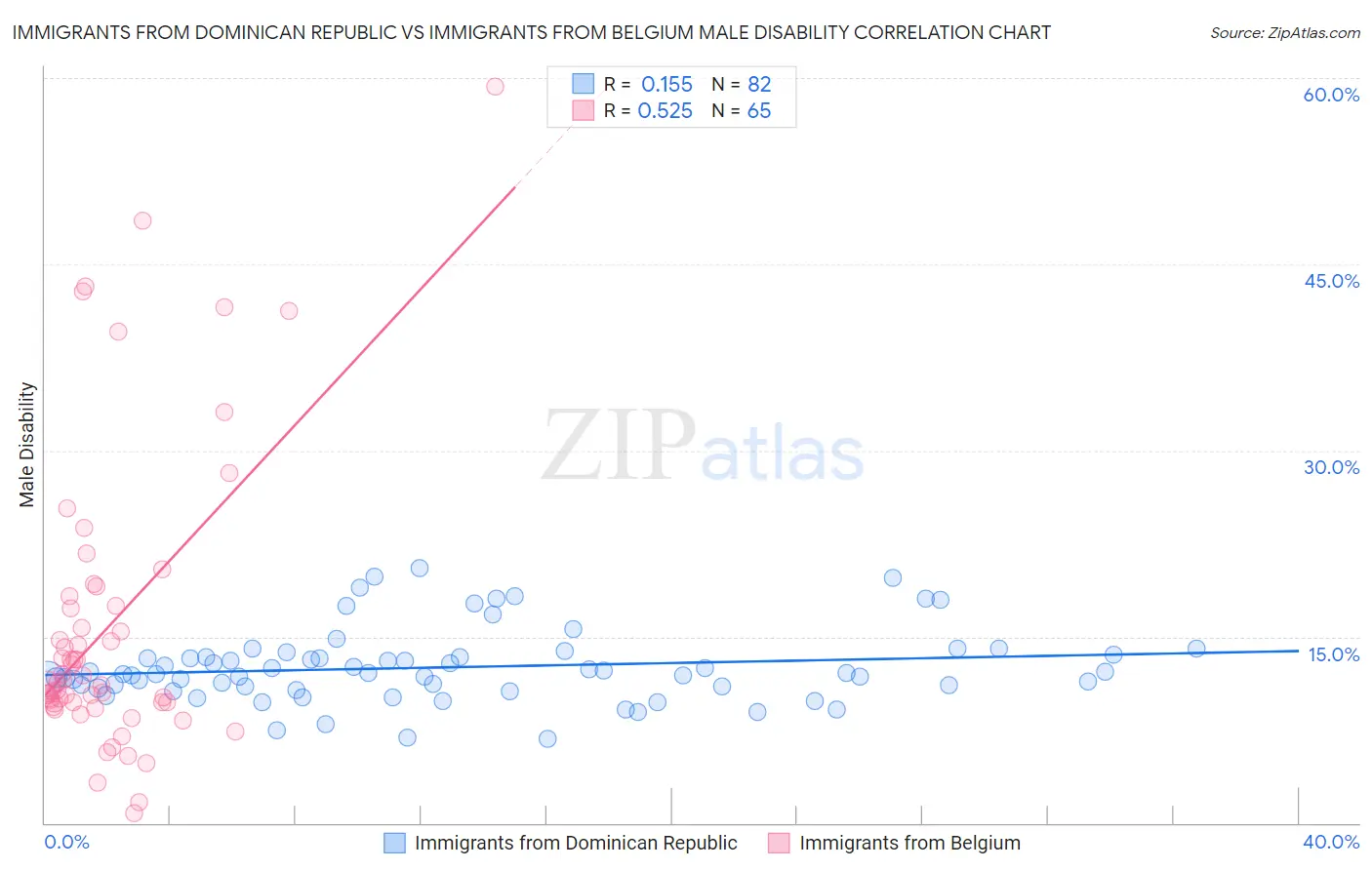 Immigrants from Dominican Republic vs Immigrants from Belgium Male Disability