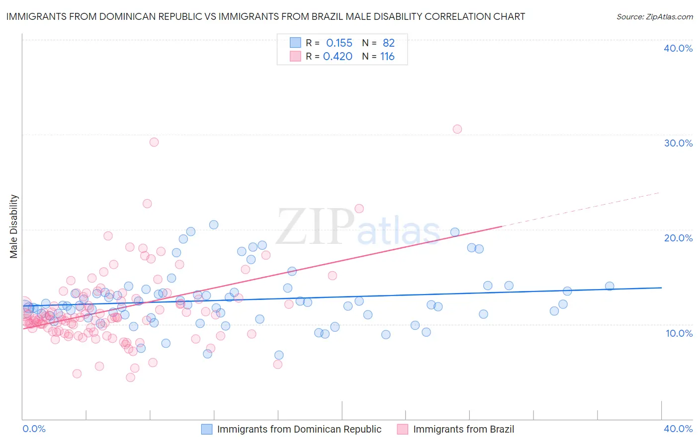 Immigrants from Dominican Republic vs Immigrants from Brazil Male Disability