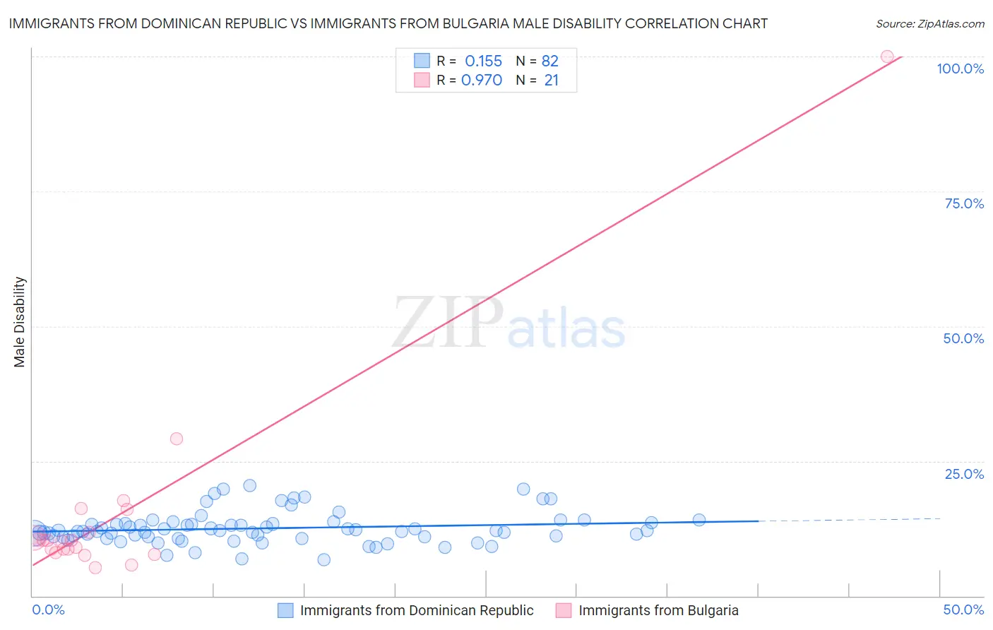 Immigrants from Dominican Republic vs Immigrants from Bulgaria Male Disability
