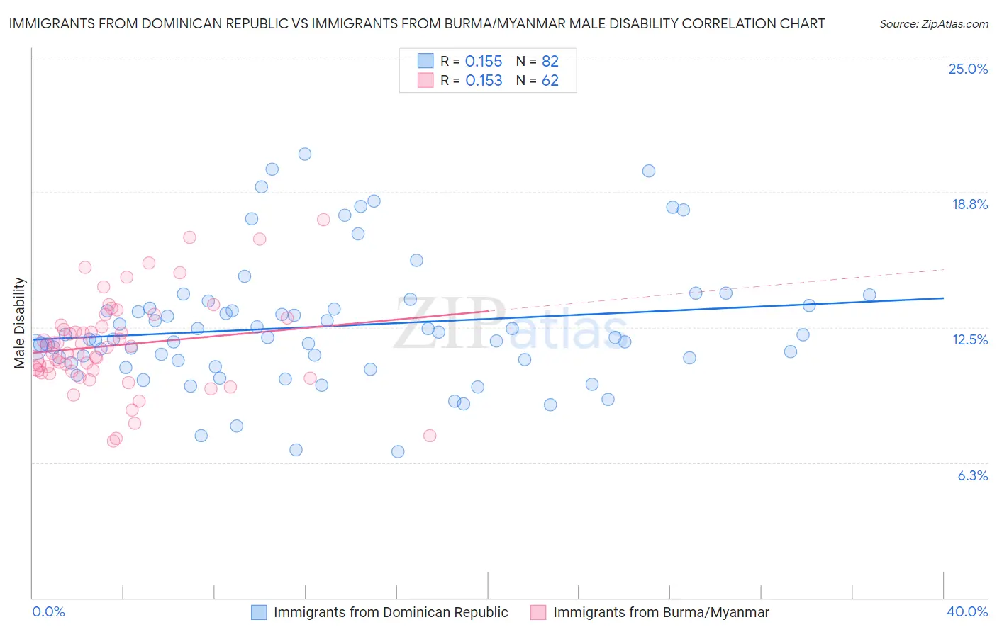 Immigrants from Dominican Republic vs Immigrants from Burma/Myanmar Male Disability