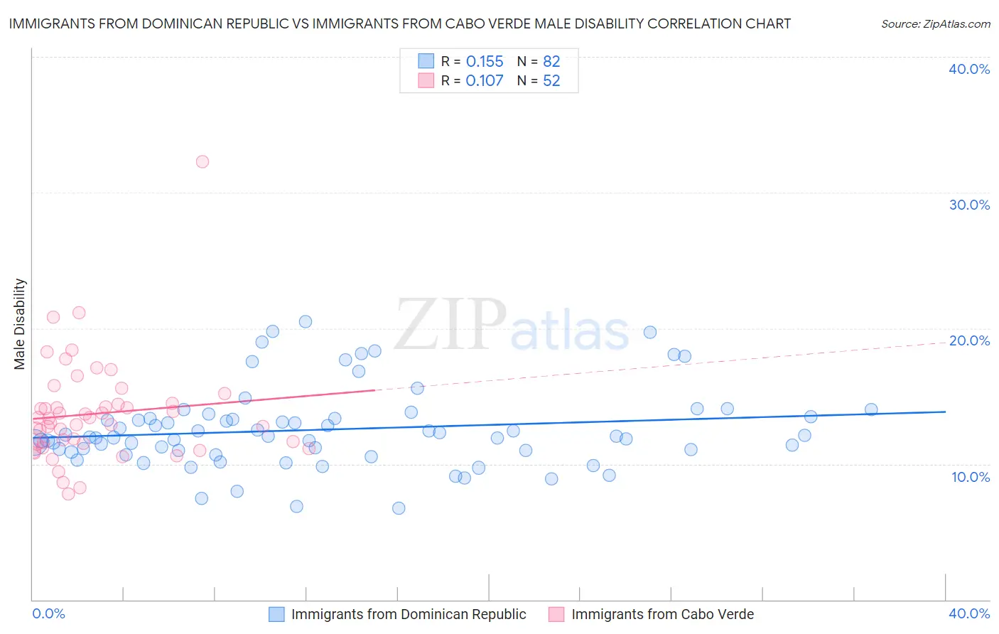 Immigrants from Dominican Republic vs Immigrants from Cabo Verde Male Disability