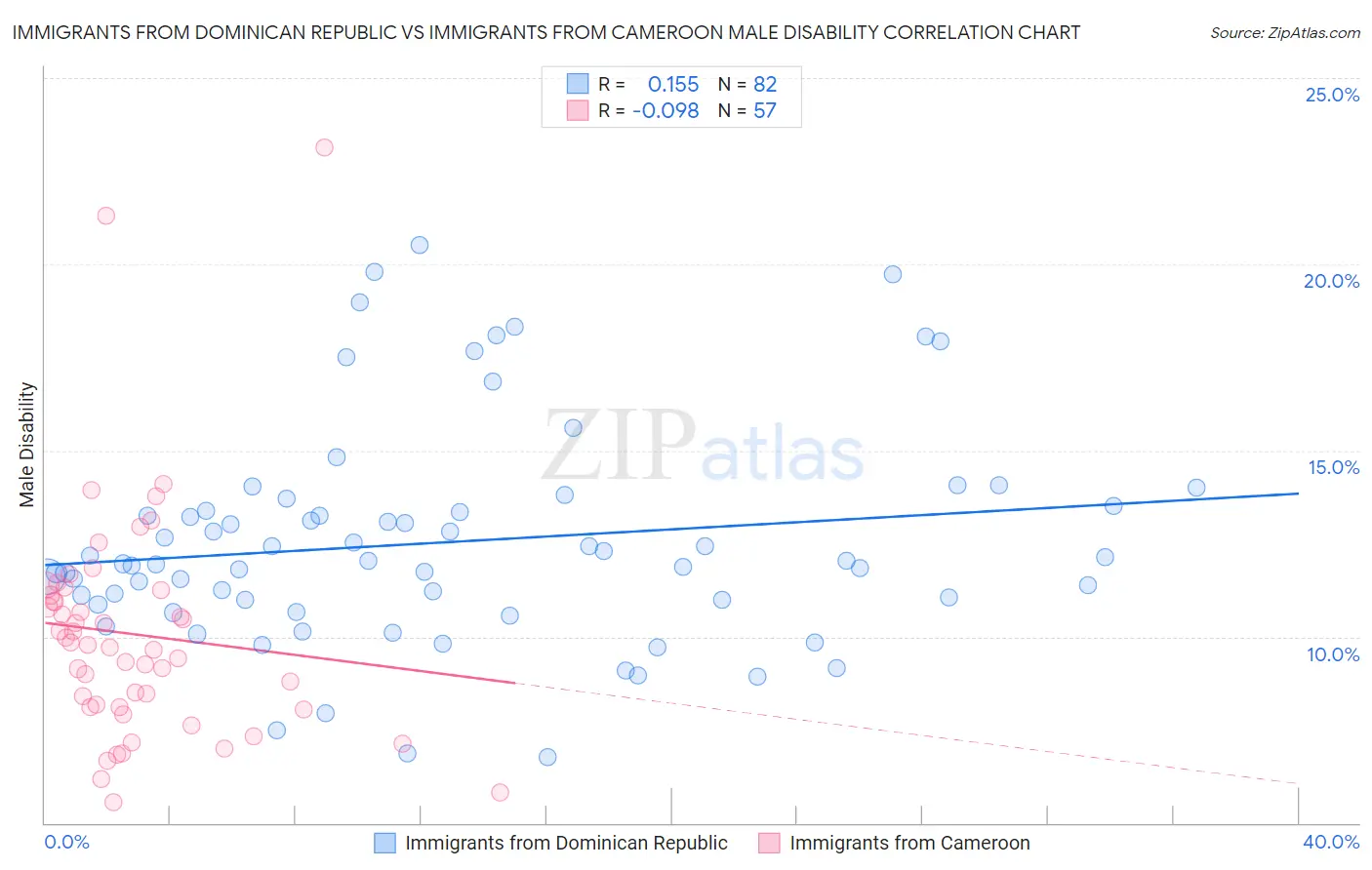 Immigrants from Dominican Republic vs Immigrants from Cameroon Male Disability