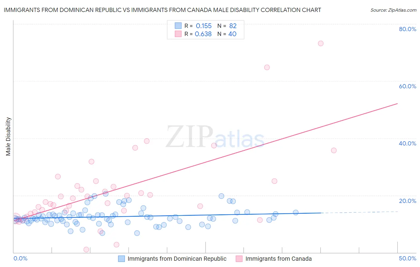 Immigrants from Dominican Republic vs Immigrants from Canada Male Disability