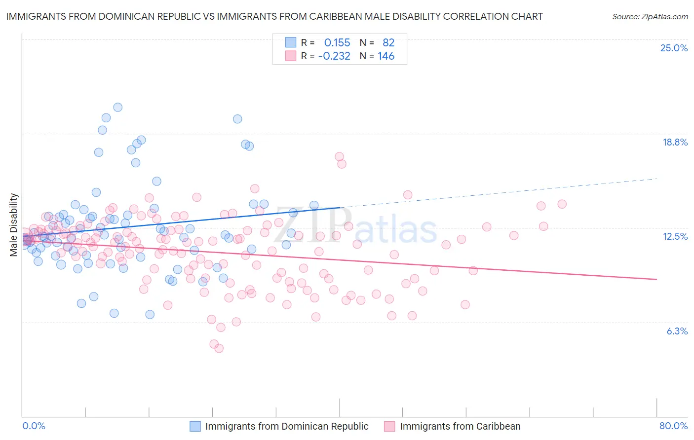 Immigrants from Dominican Republic vs Immigrants from Caribbean Male Disability