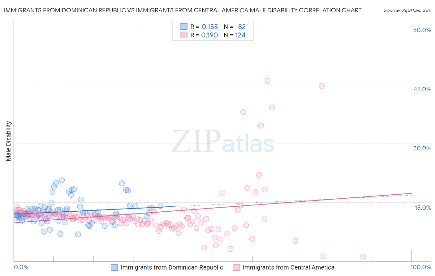 Immigrants from Dominican Republic vs Immigrants from Central America Male Disability