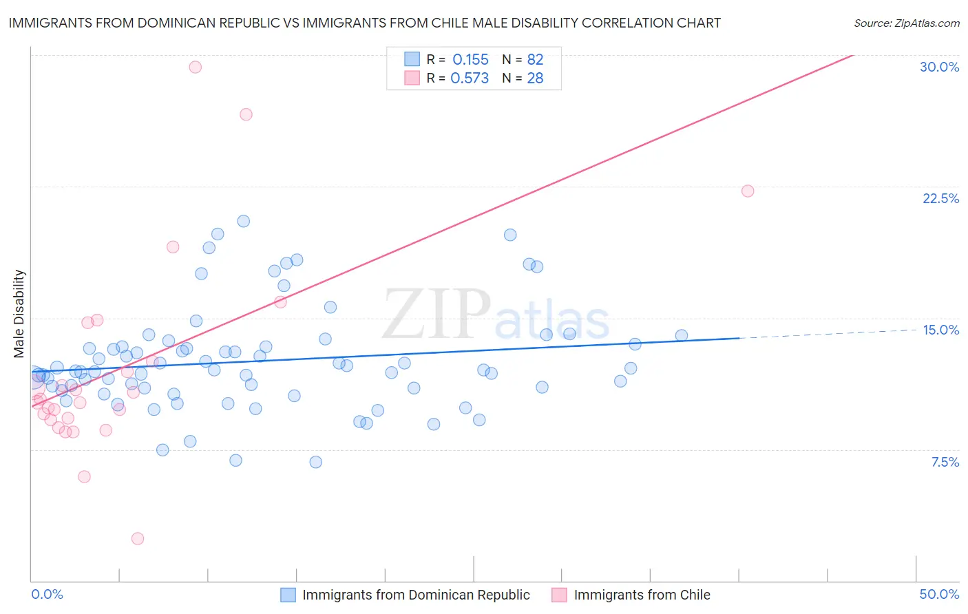 Immigrants from Dominican Republic vs Immigrants from Chile Male Disability