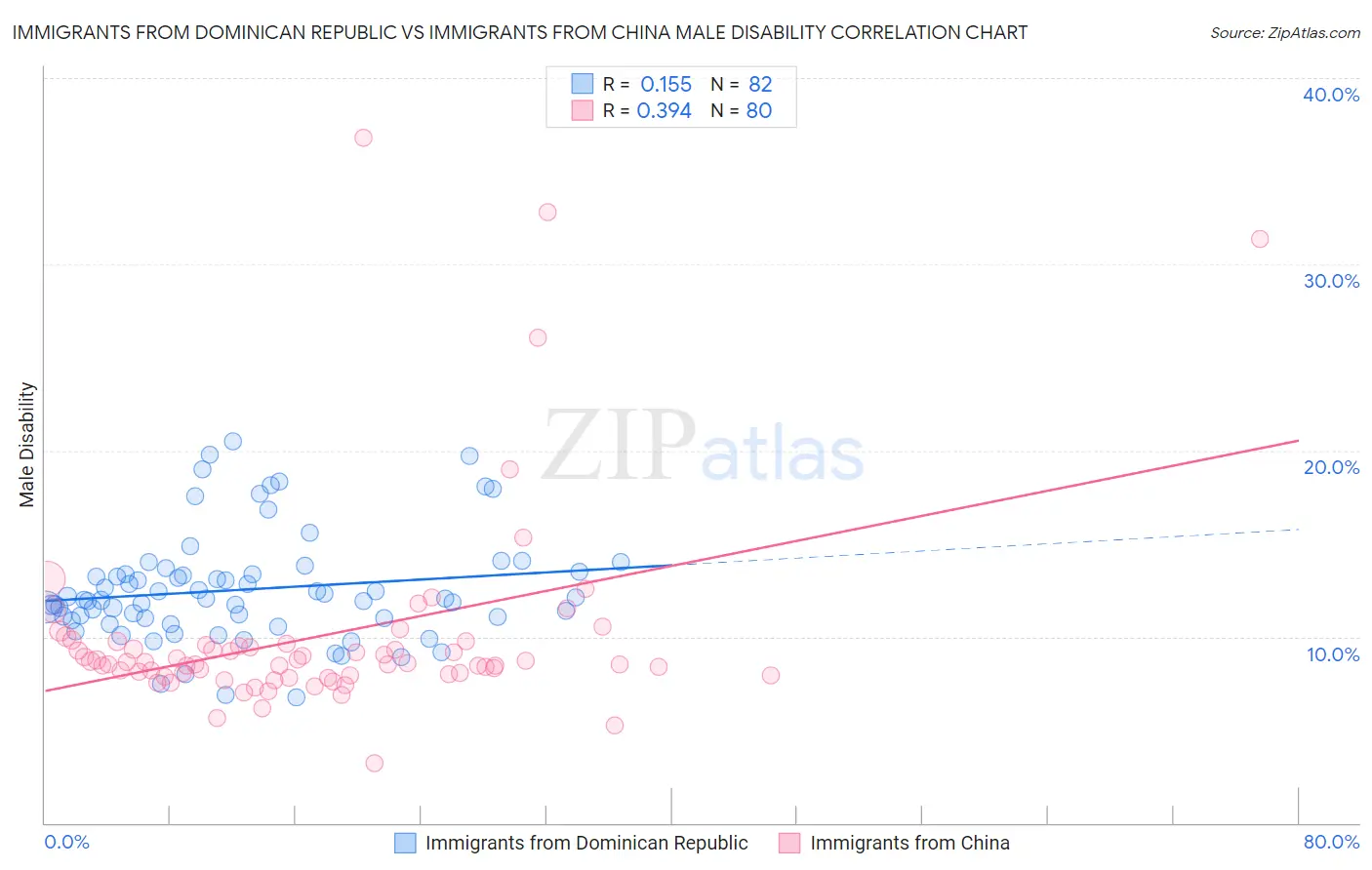 Immigrants from Dominican Republic vs Immigrants from China Male Disability