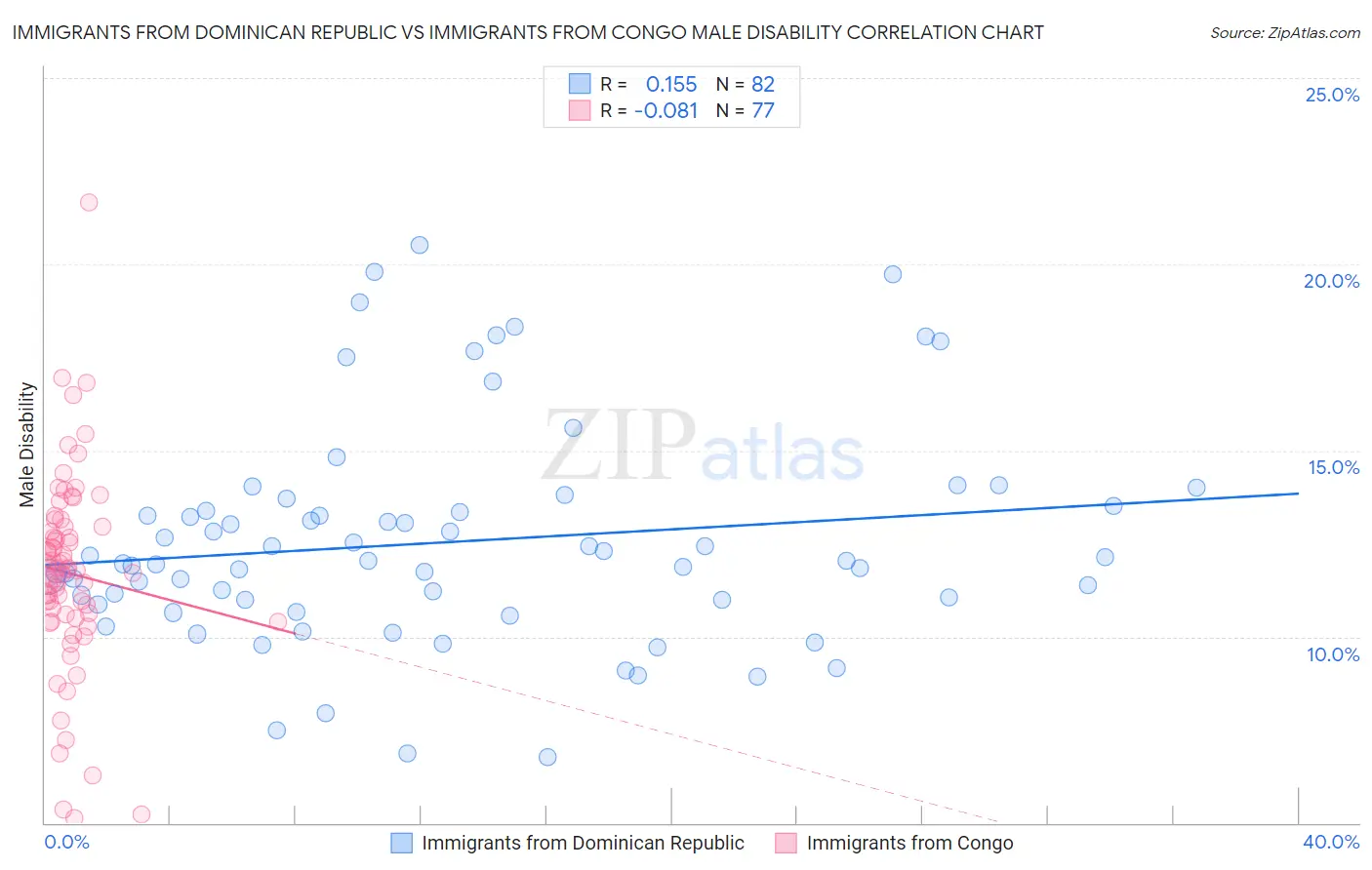 Immigrants from Dominican Republic vs Immigrants from Congo Male Disability
