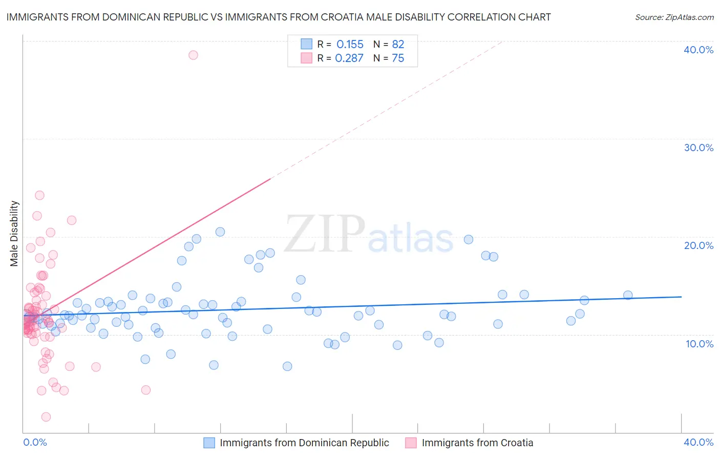 Immigrants from Dominican Republic vs Immigrants from Croatia Male Disability