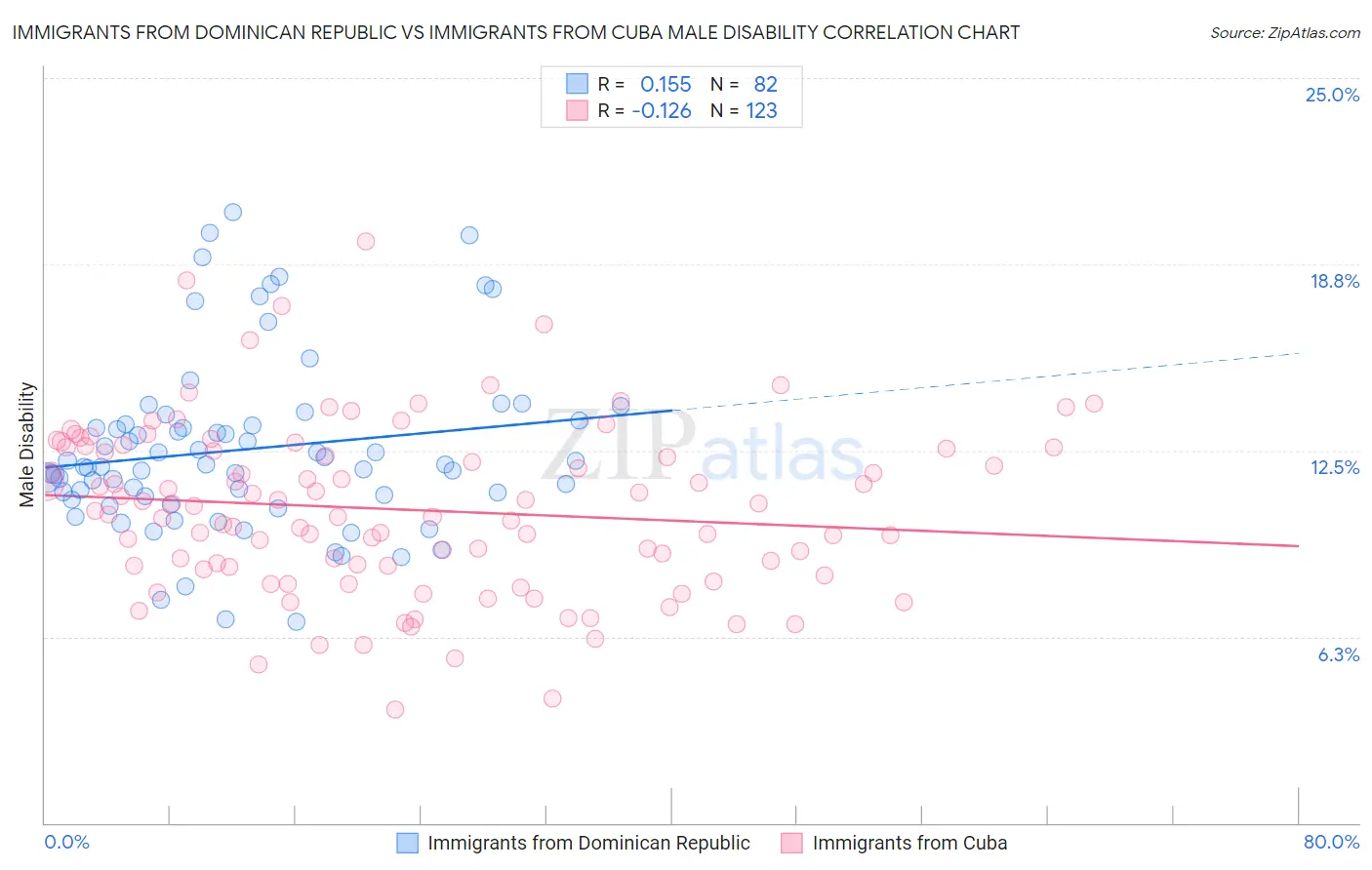 Immigrants from Dominican Republic vs Immigrants from Cuba Male Disability