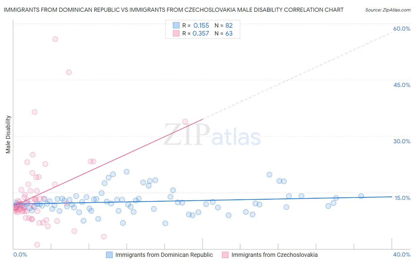 Immigrants from Dominican Republic vs Immigrants from Czechoslovakia Male Disability