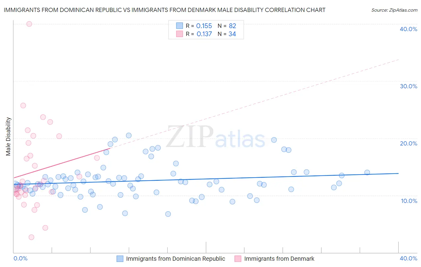 Immigrants from Dominican Republic vs Immigrants from Denmark Male Disability