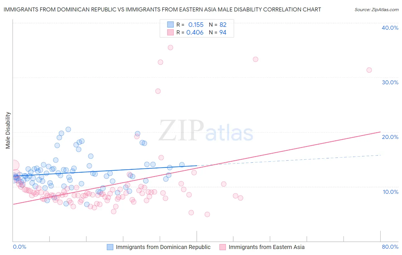 Immigrants from Dominican Republic vs Immigrants from Eastern Asia Male Disability