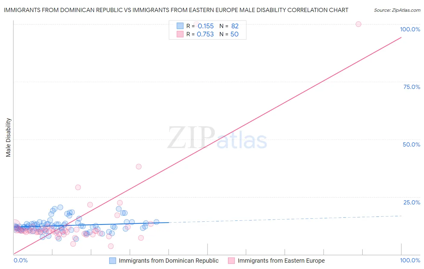 Immigrants from Dominican Republic vs Immigrants from Eastern Europe Male Disability