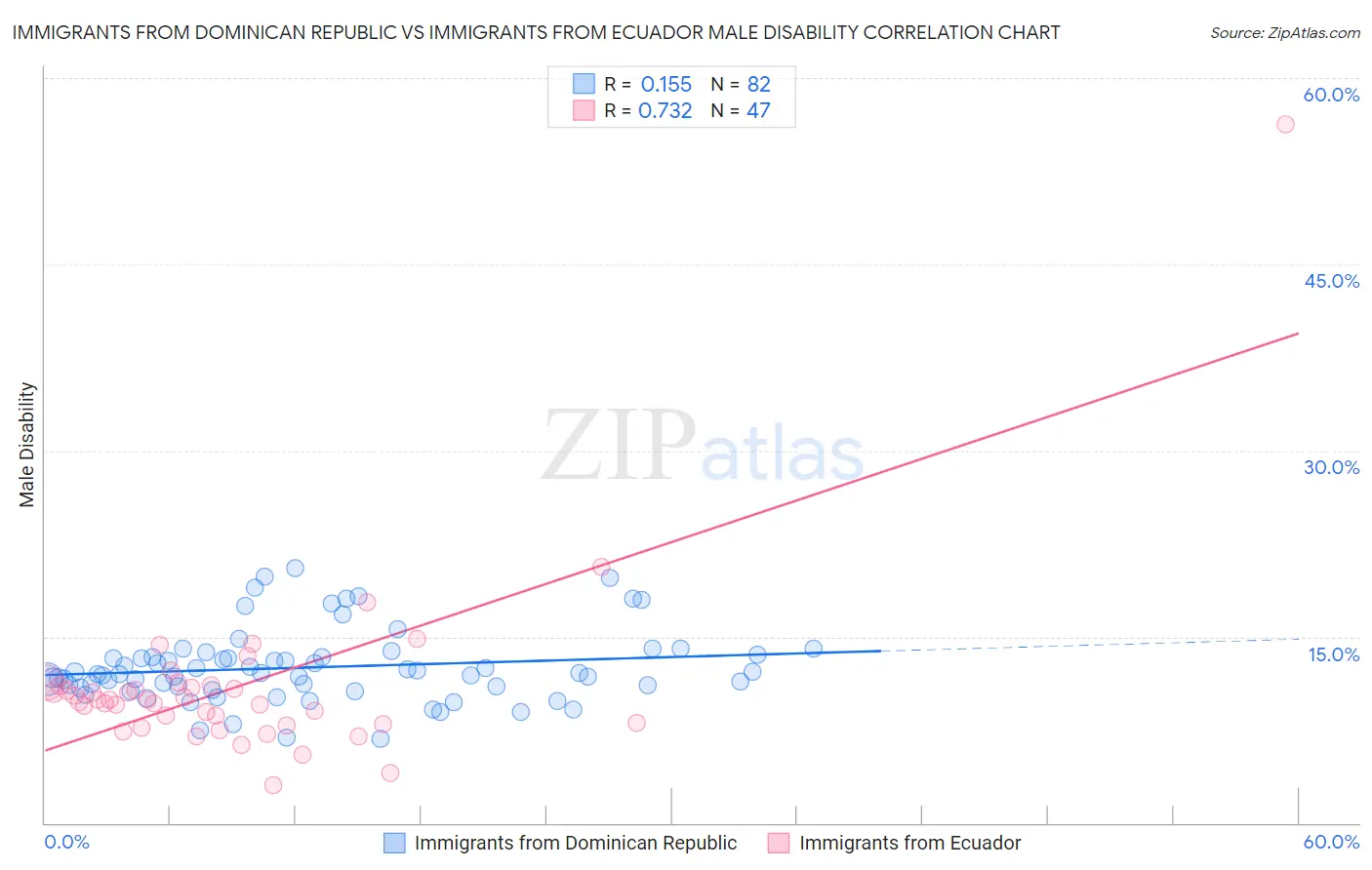 Immigrants from Dominican Republic vs Immigrants from Ecuador Male Disability