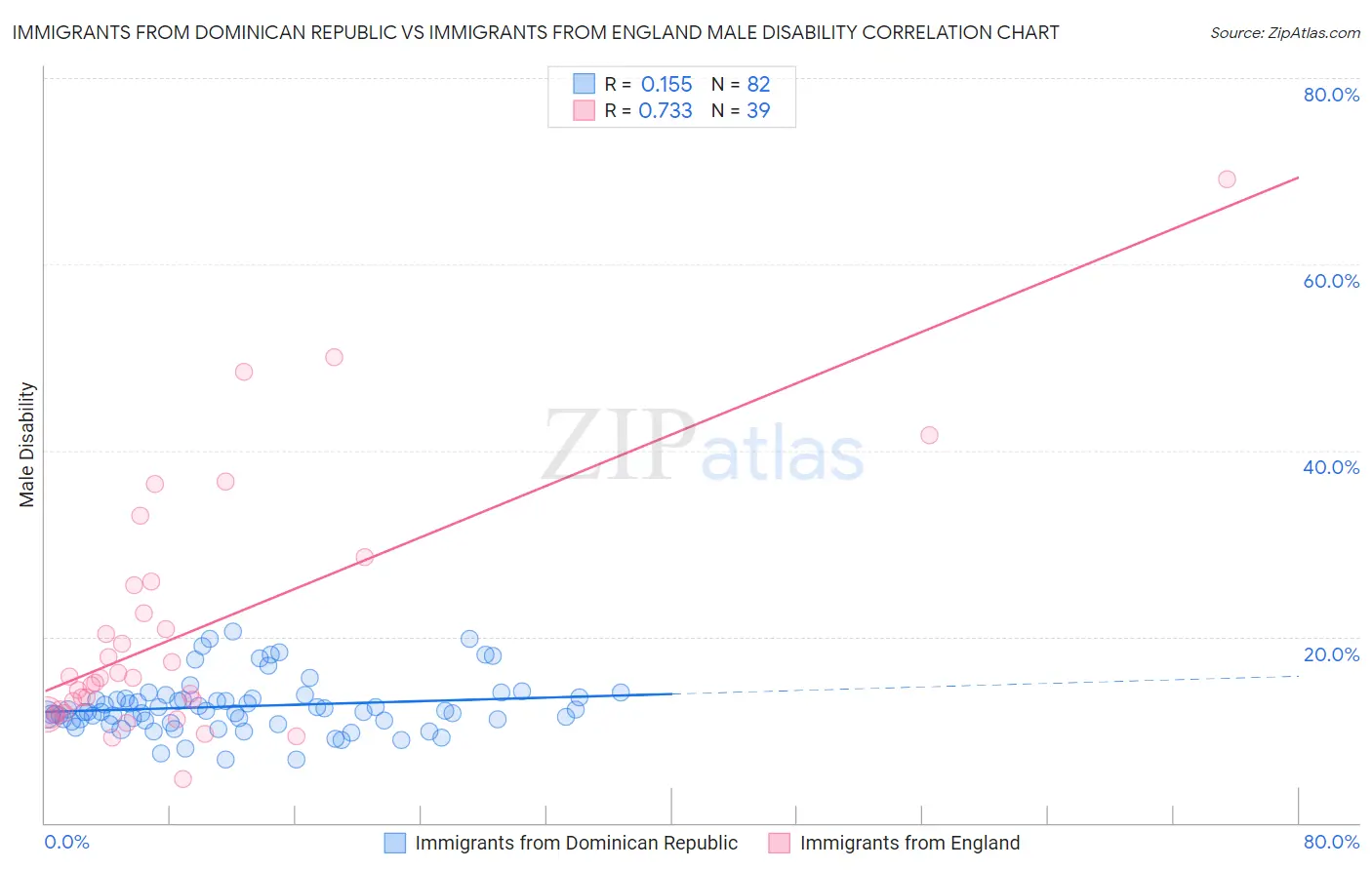 Immigrants from Dominican Republic vs Immigrants from England Male Disability