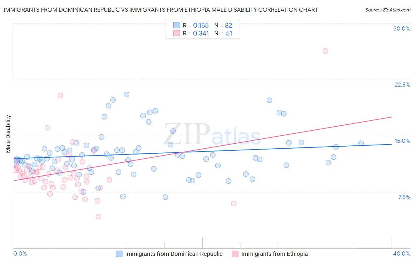 Immigrants from Dominican Republic vs Immigrants from Ethiopia Male Disability