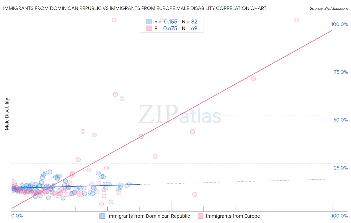 Immigrants from Dominican Republic vs Immigrants from Europe Male Disability