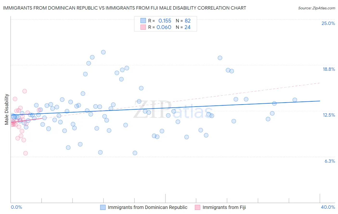 Immigrants from Dominican Republic vs Immigrants from Fiji Male Disability